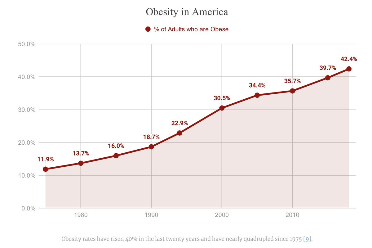 5/ People are also exercising 25% more (since the 90s) and smoking 3x less than in the 60s. Yet the bad graphs continue to climb.