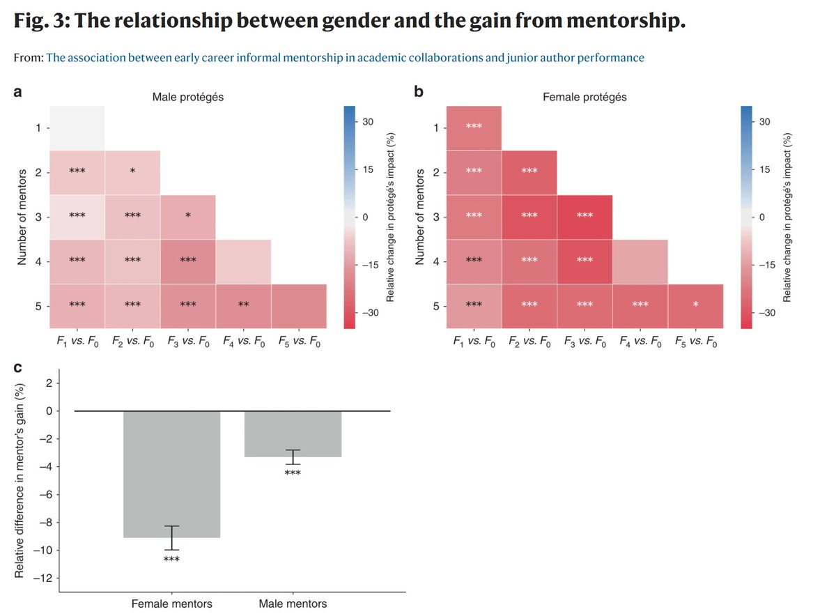 Then then do an abrupt pivot to look at gender, without discussing theories for why this should matter Mentees with female mentors tended to fare worse, and this was especially pronounced for female menteesNote these are raw numbers(4/n)
