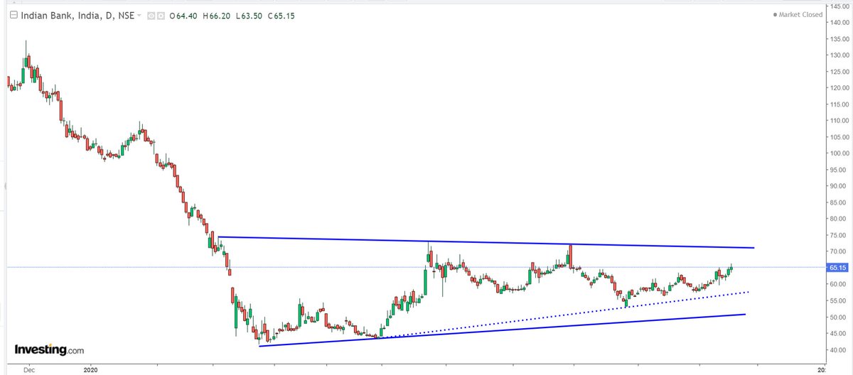  #IndianBank - 20204. Low 41+ in March 2020, Intermediate tops 71-73 in June-August 20205. Higher bottoms 43-53 in May-Sep 20206. Range 42-73, target 90-957. consolidation time 8 months so far