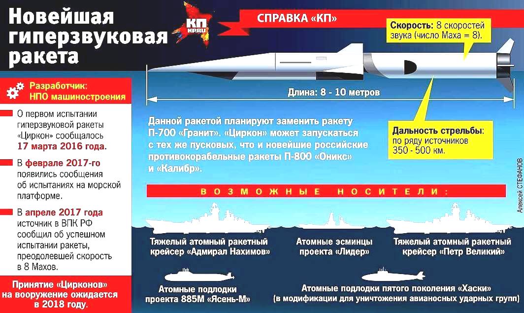 Махи ракеты сколько. Гиперзвуковая крылатая ракета "циркон". Число маха. Махи ракеты сколько. Махи ракеты сколько.