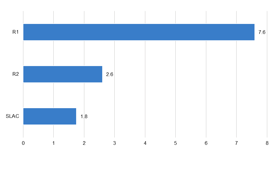 rschon's tweet photo. The average Research 1 university has more than 7 research data services. https://t.co/CWC1n1MPbF https://t.co/sK2R4K4JUa