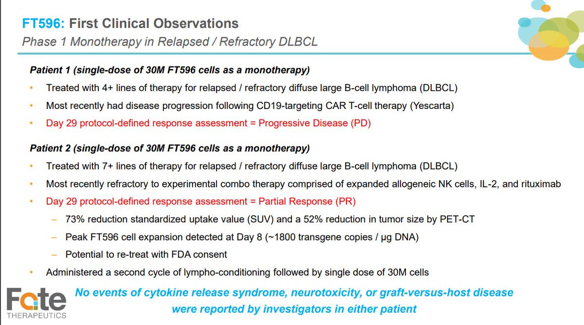 FT596 embeds a CD19 CAR and is combined with CD20 mab in b cell lymphoma. Great concept. So far, 1 PD, 1 PR.  $GMDA plain-vanilla NK + rituxin has 10 CRs in 15 tries in similar population.So  $FATE has to leap a high bar, here.
