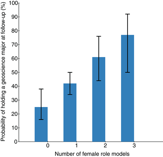 In our 2018 Geosphere paper we illustrated that with each same gender mentor, undergrads who identify as women increased their likelihood of staying in the field (~25% w 0 mentors, ~75% w 3 or more mentors)  https://pubs.geoscienceworld.org/gsa/geosphere/article/14/6/2585/566164/Role-modeling-is-a-viable-retention-strategy-for
