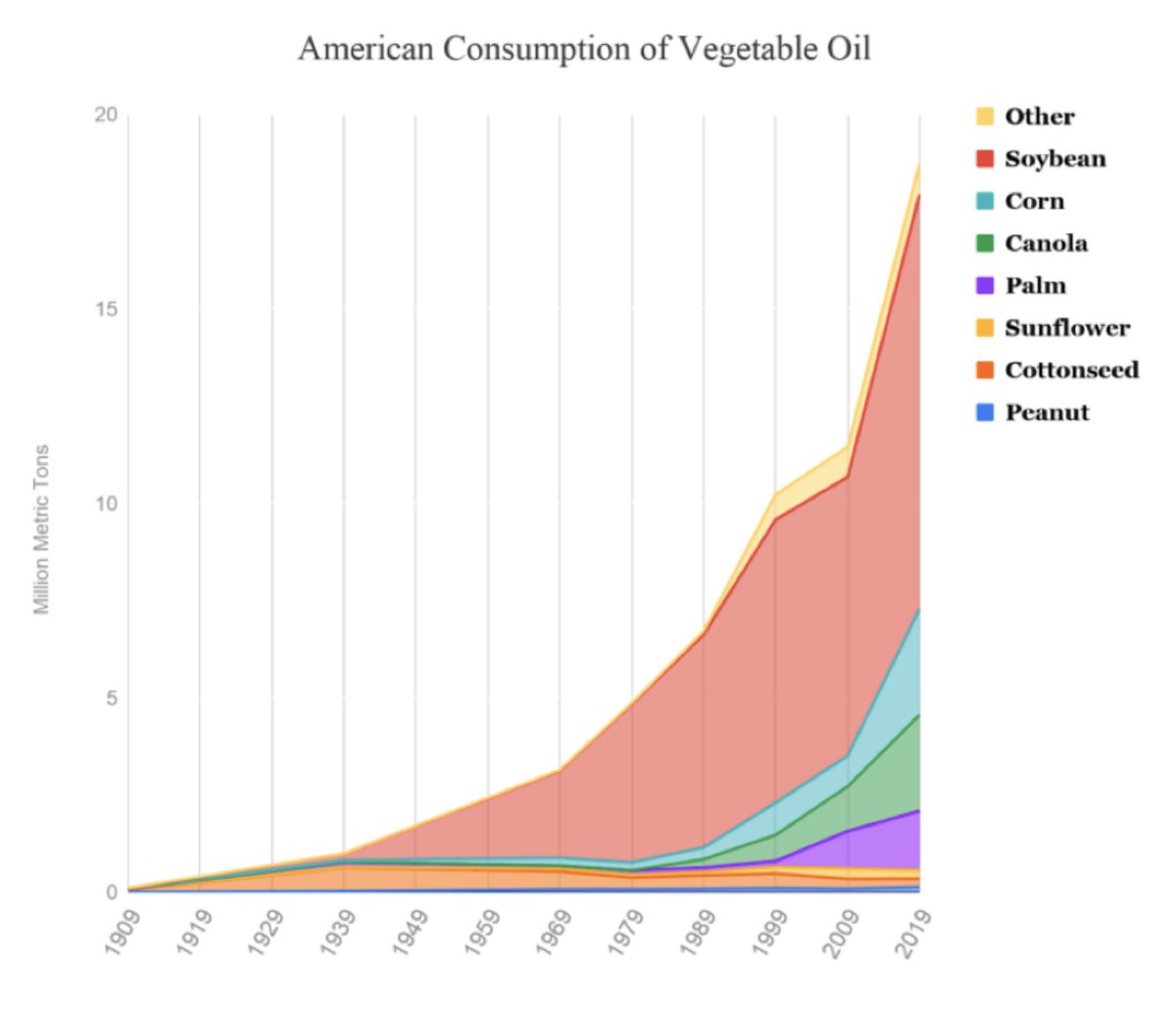 6/ Clearly there are multiple things going on here. But one that’s rarely discussed is the massive increase in vegetable oil intake. Which now makes up roughly 20% of American’s daily caloric intake.