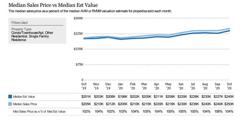 3/ According to our Realtors Valuation Model® estimates, the median sales price is just slightly above the median RVM® estimated value — an indicator that the market for higher-value homes is particularly hot.