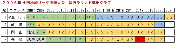 たーぼ ２００６年に全国地域リーグ決勝大会決勝ラウンドに進出した ｔｄｋ ｆｃ岐阜 ファジアーノ岡山 ｖ ファーレン長崎のその後 ブラウリッツ