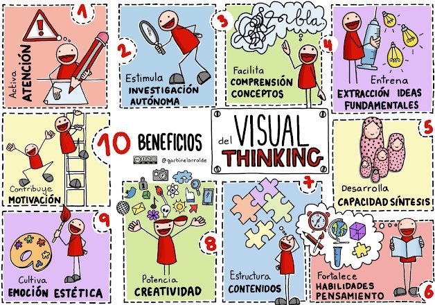 10 beneficios ➡️Visual Thinking: 1 Activa la atención, 2 Estimula la investigación autónoma, 3 Compresión Conceptos, 4 Extracción ideas, 5 Capacidad de síntesis, 6 Habilidades de pensamiento, 7 Estructura contenidos, 8 creatividad, 9 Emoción estética, 10 Motivación
#EduINFLUYO