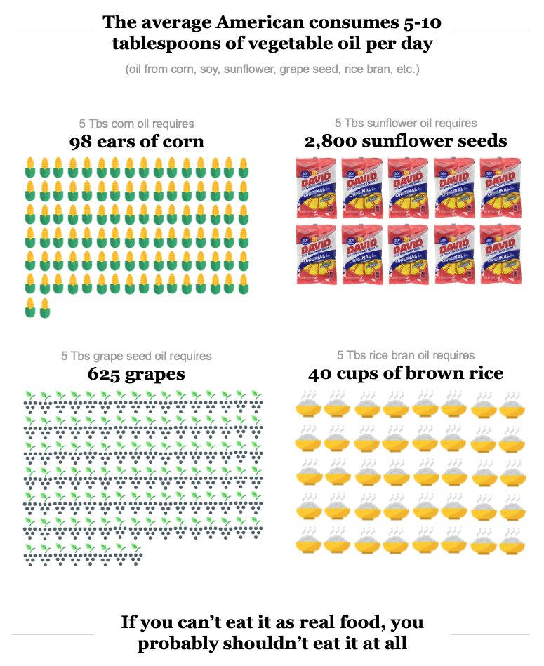 15/ For one, we’re consuming them in amounts our ancestors never would have been able to access.