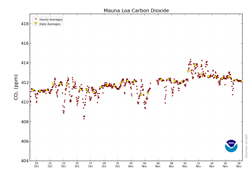 📈  412.58 parts per million (ppm) #CO2 in the atmosphere November 17, 2020 📈 Up from 410.01 ppm a year ago 📈 Mauna Loa Observatory <a href="/NOAA/">NOAA</a> data &amp; graphic: esrl.noaa.gov/gmd/ccgg/trend… 📈 CO2.Earth tracking: co2.earth/daily-co2 🙏 View &amp; share often 🙏