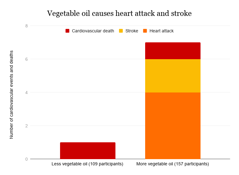 10/ Or the Margarin study which found that the number of cardiac events was 7x higher in the group eating the vegetable-oil-rich margarine vs the group eating the *same* margarine made with *less* vegetable oil.  https://academic.oup.com/ajcn/article/75/2/221/4689295