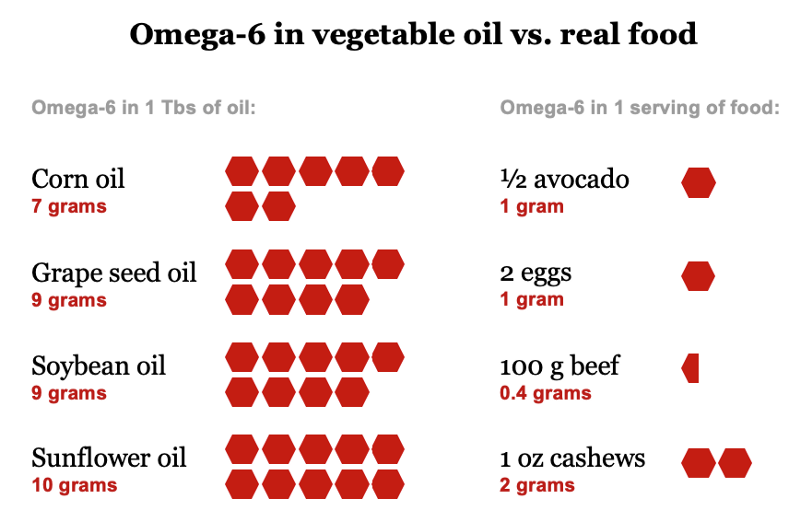 16/ They’re also high in Omega-6 fatty acids, which drive inflammation.