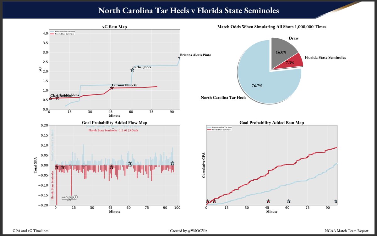 Women's Soccer Visualizations tweet media