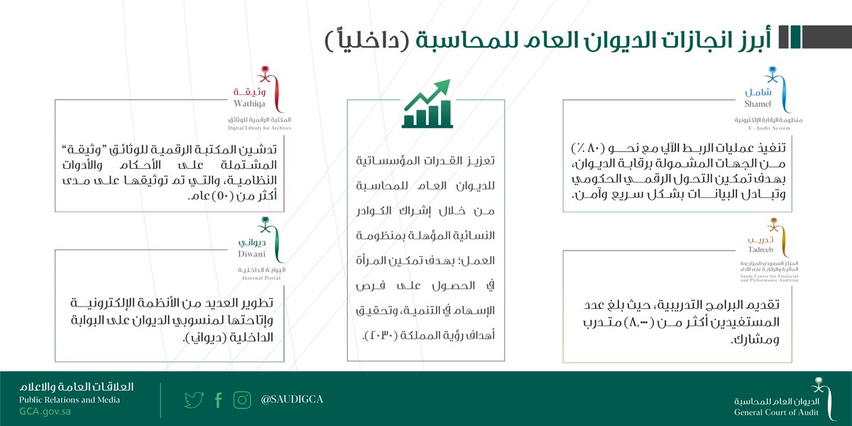 #انفوجرافيك| بمناسبة #الذكرى_السادسة_للبيعة، #الديوان_العام_للمحاسبة يستعرض أبرز انجازاته الداخلية في عهد #الملك_سلمان_بن_عبدالعزيز – حفظه الله –