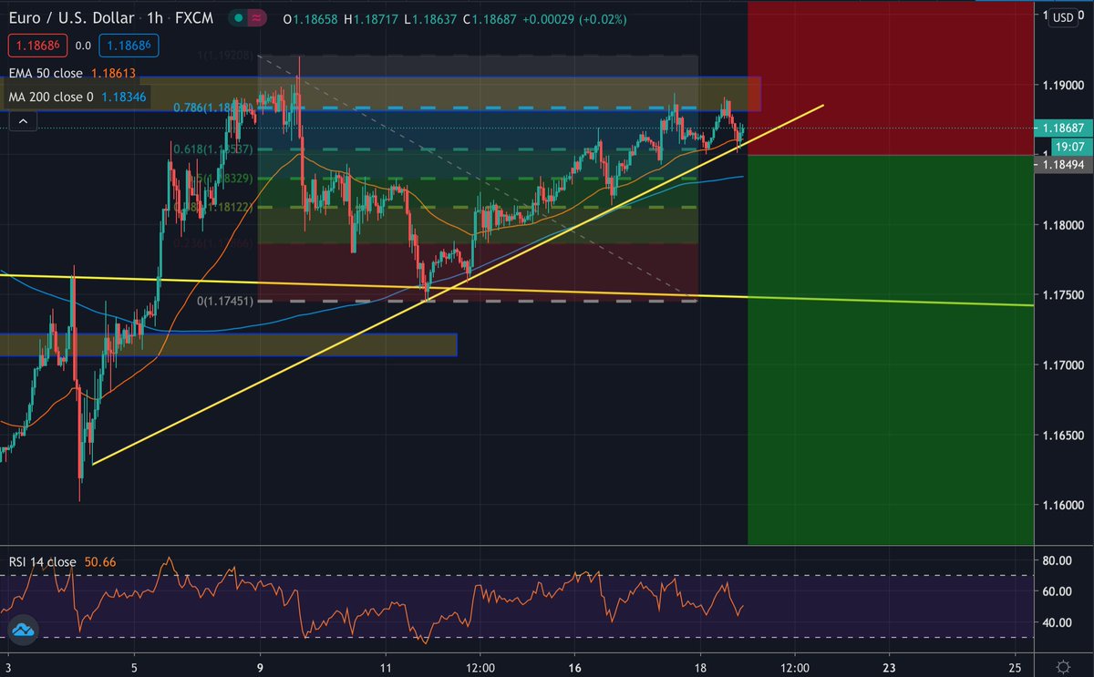 AtoCamposn's tweet photo. $EURUSD respetando la directriz alcista que dibuja en noviembre. ¿Será que por debajo de 1.1850/40 debemos vender?
#GHTrading https://t.co/dtyzIX1iwK