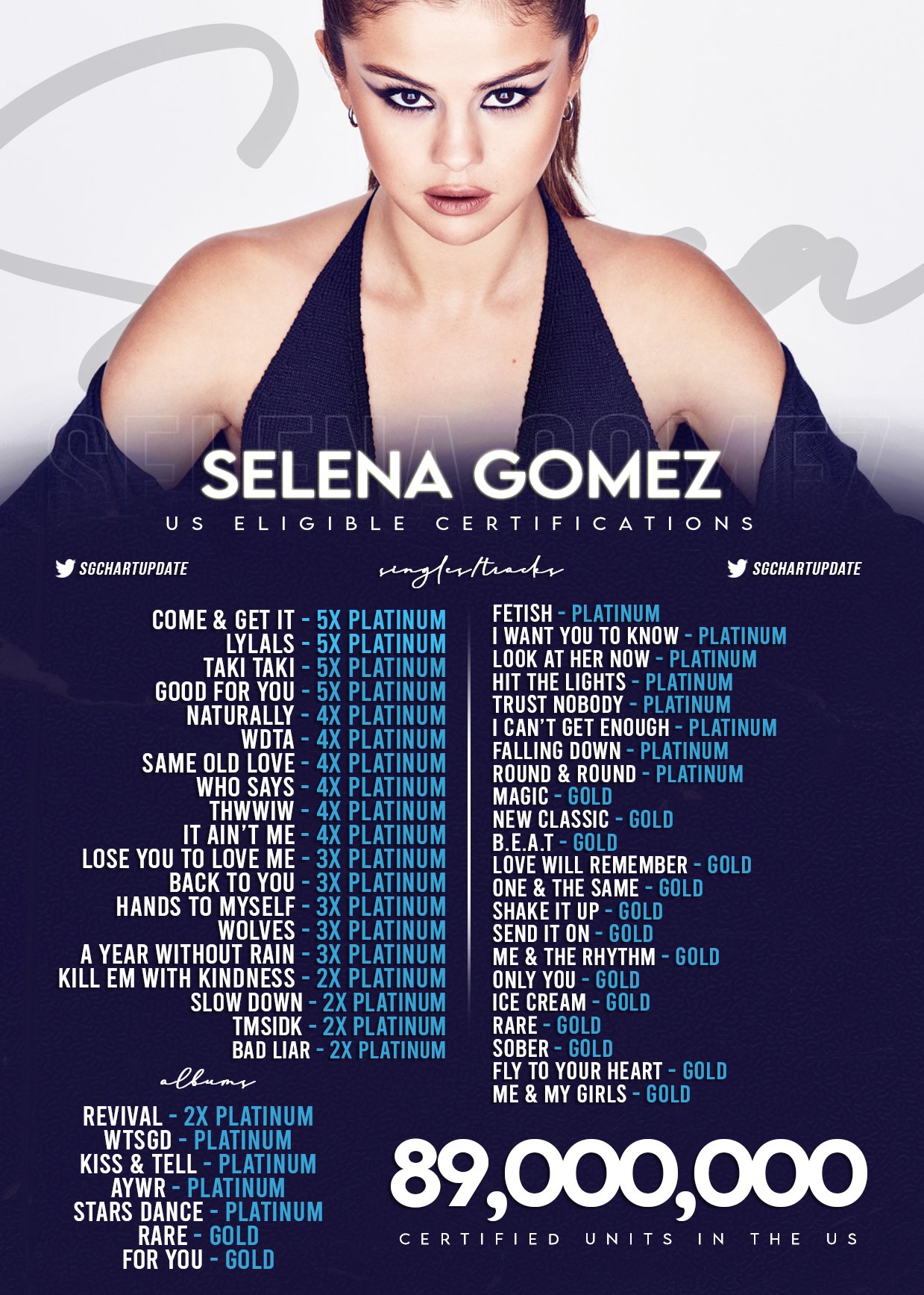 Selena Gomez Charts on Twitter ".selenagomez has 89 MILLION eligible Chart History Selena Gomez