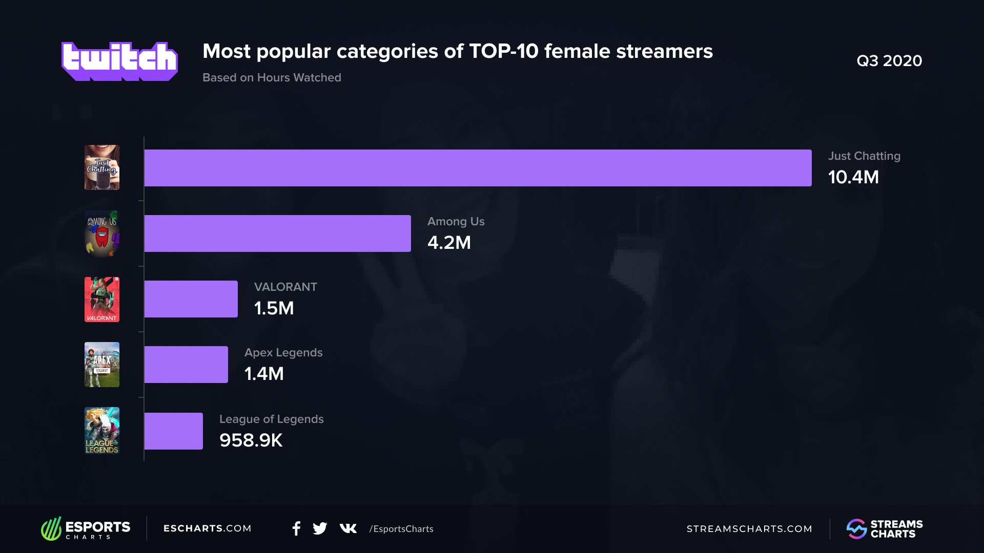 Esports Charts 🇺🇦 on Twitter: "The most popular @twitch categories leading female streamers on the platform in Q3, 2020. Want to know who is the #1 among girls on Twitch? Check