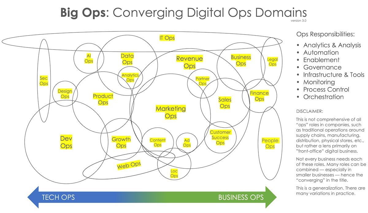 thierry_pires's tweet photo. Big Ops: convergence des domaines et des outils de Digital Ops à appréhender par les spécialistes du marketing❗️
👉cf Data lake 🆚 water park 😉
▫️
🔗https://t.co/5pFmcv4RJq
▫️
via✍️@ArcOptimizer
▫️
📌#TranfoNum #Convergence #BigOps #DevOps #DigitalOps https://t.co/HoIPuAXyQ8