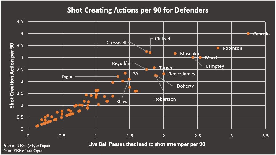 Chilwell is getting better with his SCA, only marginally behind Cancelo while James has steered clear with GCA.Chilwell leads SoT & non-penalty xG for a defender & at the other end James is leading crosser.[TAA & AR were great with crosses when LFC won the league] (3/5)  #CFC
