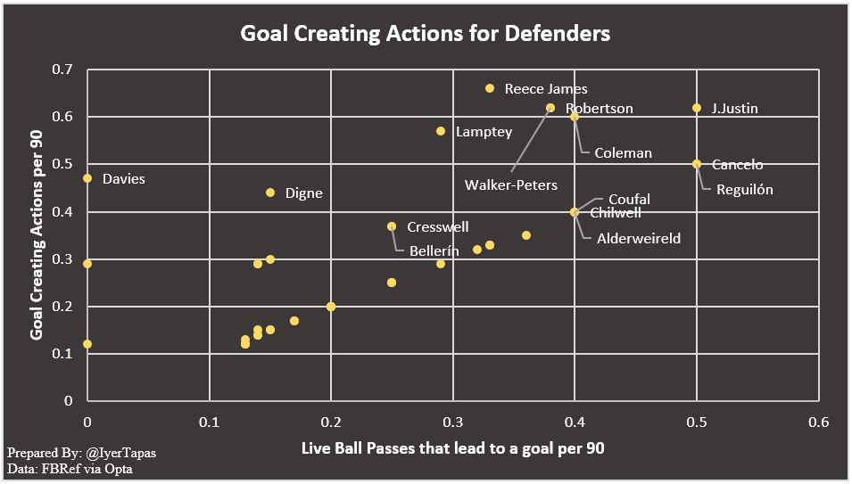 Chilwell is getting better with his SCA, only marginally behind Cancelo while James has steered clear with GCA.Chilwell leads SoT & non-penalty xG for a defender & at the other end James is leading crosser.[TAA & AR were great with crosses when LFC won the league] (3/5)  #CFC