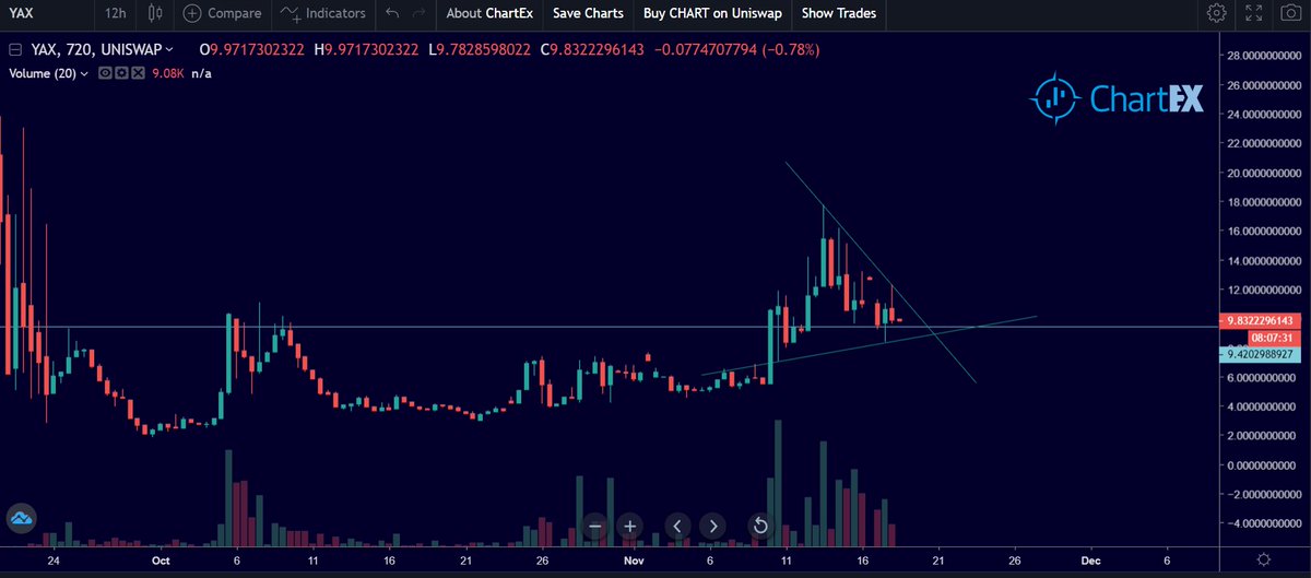1) Long time no see my bros, right? I was enjoying the sun and chasing my Stacy. Now let's get back to what matters. Here's the  $YAX.  $YAX has to hold this for continuation.  $YAX virgins need to buy now.  $YAX is a beast, here's why: