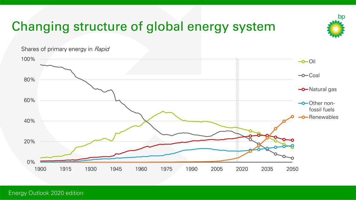 Changing structure of global energy system