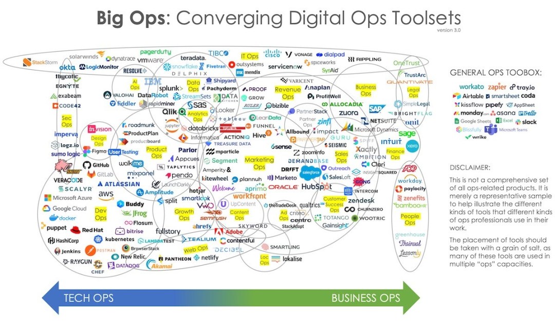 thierry_pires's tweet photo. Big Ops: convergence des domaines et des outils de Digital Ops à appréhender par les spécialistes du marketing❗️
👉cf Data lake 🆚 water park 😉
▫️
🔗https://t.co/5pFmcv4RJq
▫️
via✍️@ArcOptimizer
▫️
📌#TranfoNum #Convergence #BigOps #DevOps #DigitalOps https://t.co/HoIPuAXyQ8