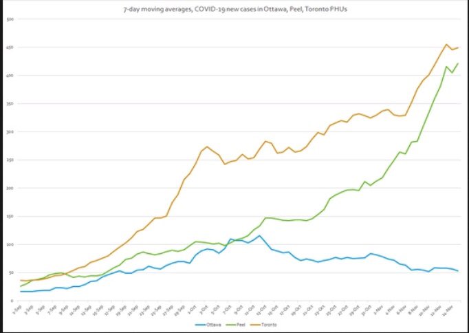 stevebeckta's tweet image. Not to brag, but pretty proud of Ottawa at the moment. Keep up the great work #yow #COVID19