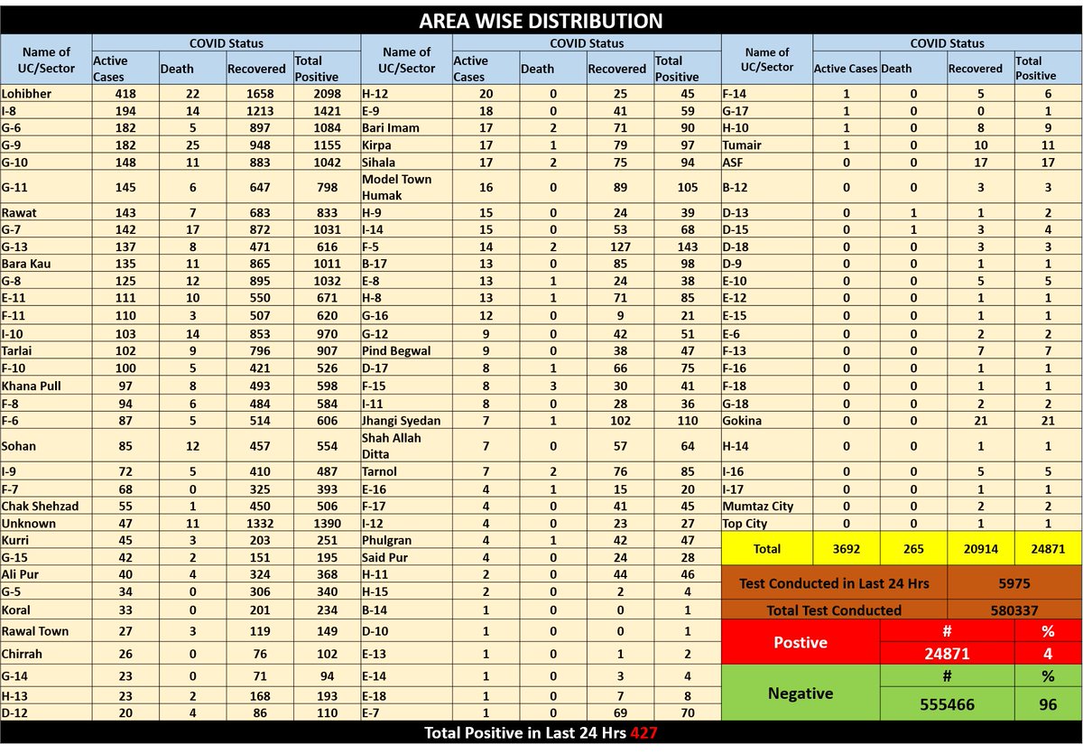 Covid situation in Islamabad. In the last 2 weeks cases have skyrocketed. 3692 active cases at the moment. 265 deaths so far in Islamabad in total. 230 people in hospitals. 37 on vent. We are back to July situation. I-8, G-6, G-9, G-10 and Rawat are covid hotspots.
