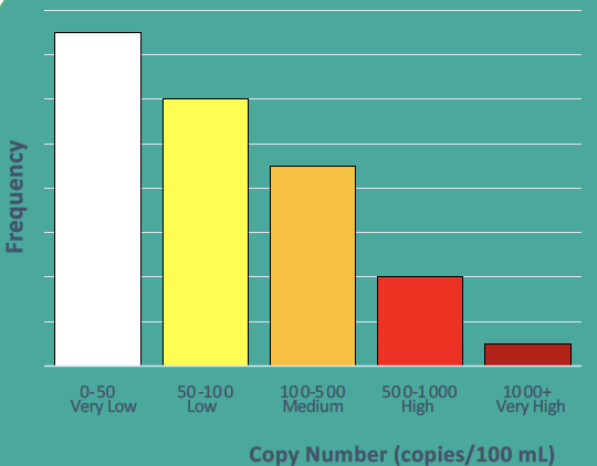 JonahVentures's tweet image. When #sourcetracking, a fecal host&apos;s DNA concentrations range from very low to extremely high. Low concentrations are the most common, while very high concentrations are uncommon. The highest we&apos;ve found? &amp;gt;9,000 copies of human DNA/100mL from a wastewater treatment pond.