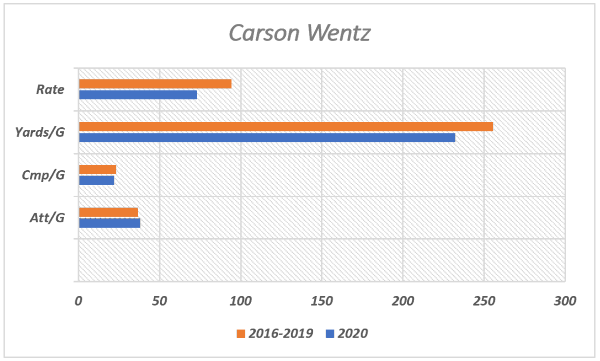 [1/25] - QuarterbackCarson Wentz simply hasn't been himself. 2020 is surpassing 2016 as his career's worst season, but he still has time to bounce back. As seen in the table, Wentz is completing the ball LESS times for LESS yards while throwing FEWER TDs and MORE INTs.