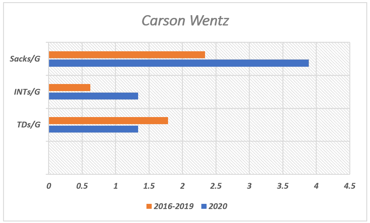 [1/25] - QuarterbackCarson Wentz simply hasn't been himself. 2020 is surpassing 2016 as his career's worst season, but he still has time to bounce back. As seen in the table, Wentz is completing the ball LESS times for LESS yards while throwing FEWER TDs and MORE INTs.