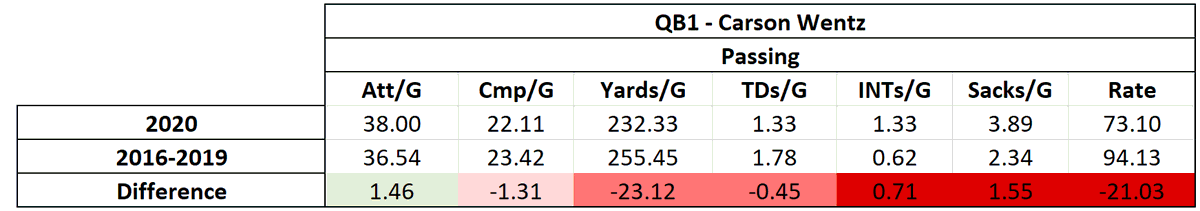 [1/25] - QuarterbackCarson Wentz simply hasn't been himself. 2020 is surpassing 2016 as his career's worst season, but he still has time to bounce back. As seen in the table, Wentz is completing the ball LESS times for LESS yards while throwing FEWER TDs and MORE INTs.