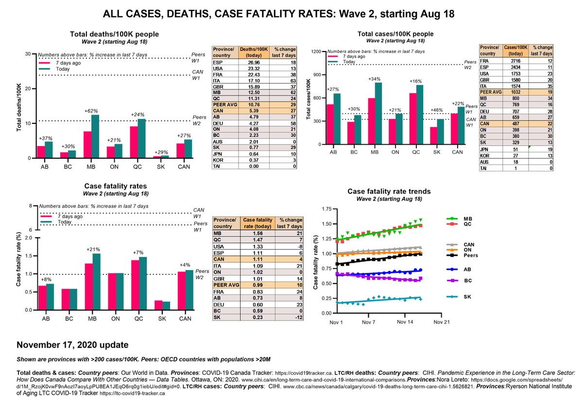 Nov 18 #COVID19 cases, deaths, case fatality rates• #Canada, provinces•Country peers (high income, pop >20M)•Longterm care, retirement homes•Weekly, daily % changes (7-day avg)Data are NOT goodData:  @covid_canada  @NoLore  @RyersonNIA  @CIHI_ICIS  @OurWorldInData