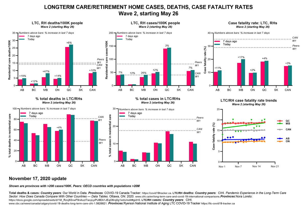 Nov 18 #COVID19 cases, deaths, case fatality rates• #Canada, provinces•Country peers (high income, pop >20M)•Longterm care, retirement homes•Weekly, daily % changes (7-day avg)Data are NOT goodData:  @covid_canada  @NoLore  @RyersonNIA  @CIHI_ICIS  @OurWorldInData