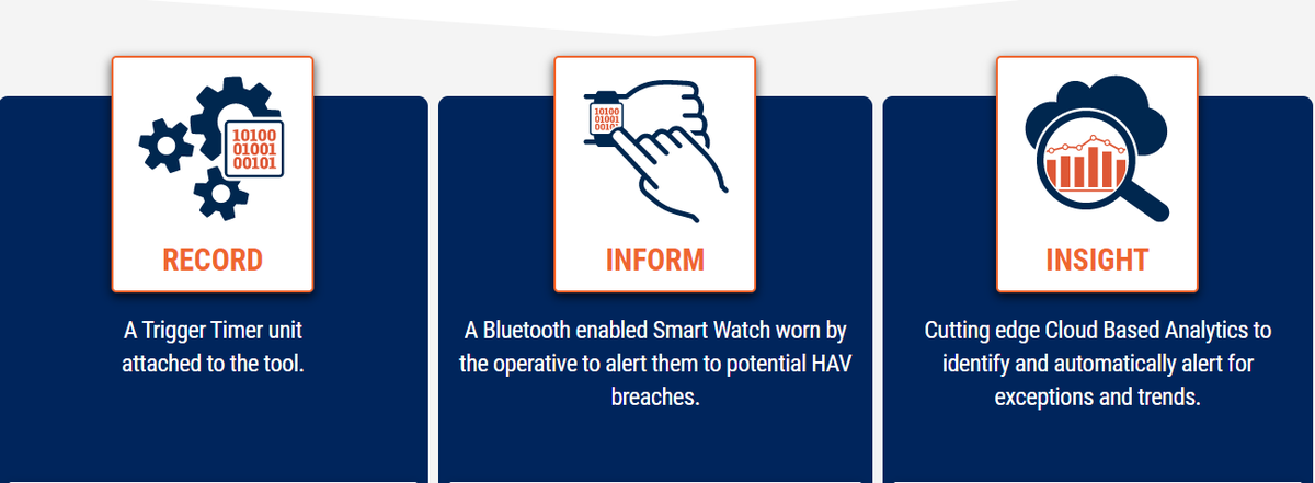 To keep your Operatives Safe and your Organisation Compliant our fully connected HAVi Integrated Solution consists of:
Record
Inform
Insight
#HAViSolutions
thehavi.com/havi-integrate…