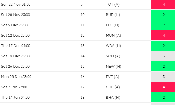 3) DE BRUYNE  Fix: BUR FUL WBA in GW10-13On most (not all, Mahrez takes a few) corners & FKsOn pens (altho miss v LIV causes doubt)Return of Jesus means City attack has a focal pointCity haven't looked explosive this season - betting on fixtures over form