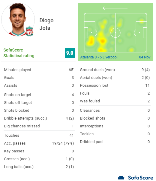 6) JOTA Cheap route in LIV attack, should play with Salah outStarted v MCI alongside Mane Salah Firmino, played full 90 (Firmino subbed off)Hattrick v ATA in UCL just before MCI @SofaScoreINT Too early to say he is nailed, yet to start back to back games in PL