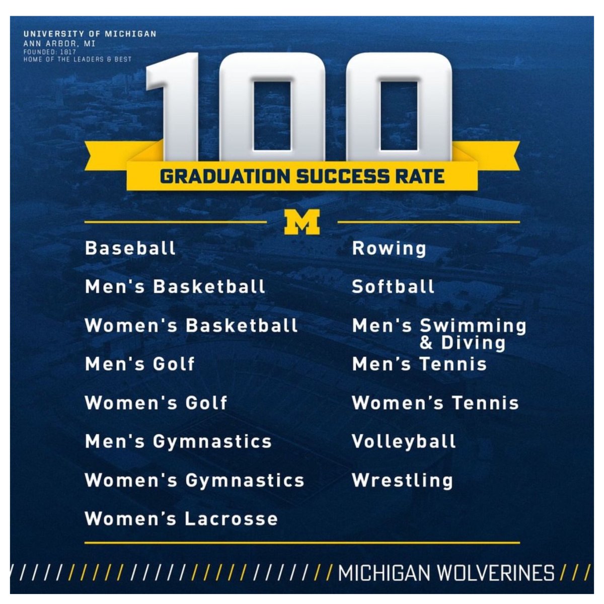 MichiganAIA's tweet photo. Congratulations to the coaches and student-athletes. #GoBlue #leadersandbest https://t.co/ziBWHVoSIO