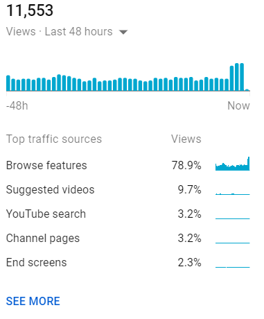 Update #2! Really buzzing with how this change has effected my video. Before the new TN, this video was dwindling towards 3k views a day. Within 2 days, CTR is now 2% higher and daily views have more than doubled