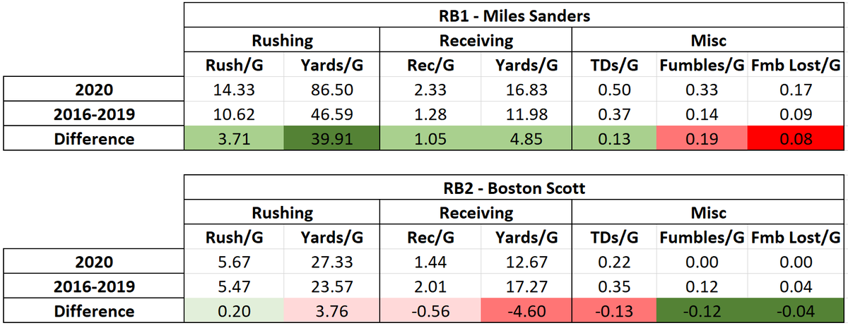 [4/25] - RunningbackSanders was setback by injury in 2020. He has played 6/9 games and is on pace to have the best game averages by an Eagles RB in quite a bit. Boston has stepped back into the RB2 role and his receiving numbers should boom for the remainder of 2020.