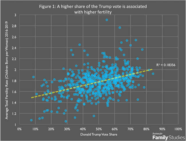 The question for the post arises from this graph. Counties with higher Republican presidential vote shares have MUCH higher birth rates.Why?