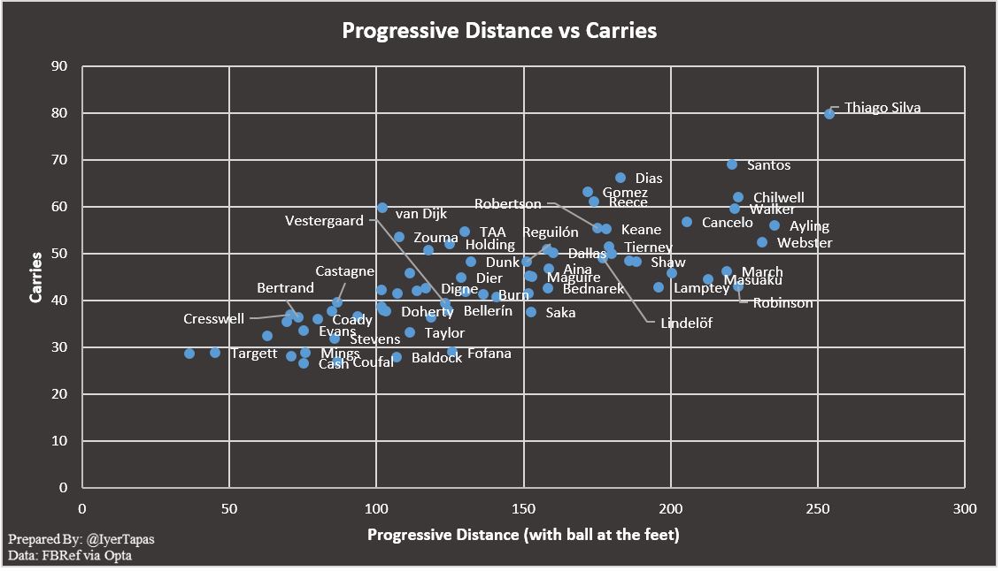 It's not all about Chilwell and James though. Thiago Silva has been calm & composed on the ball, playing from the back. Everybody else is in his rear view mirror.ManCity defenders were brilliant last season with carries and progression. Thiago Silva has taken over. (4/5)  #CFC