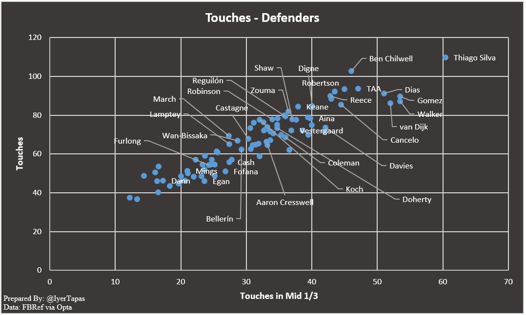 It's not all about Chilwell and James though. Thiago Silva has been calm & composed on the ball, playing from the back. Everybody else is in his rear view mirror.ManCity defenders were brilliant last season with carries and progression. Thiago Silva has taken over. (4/5)  #CFC