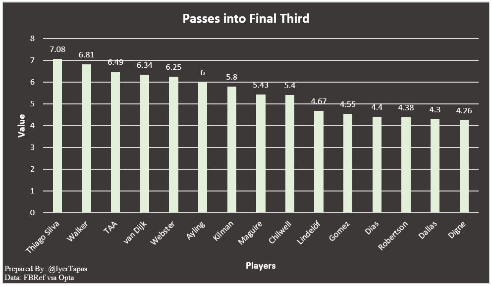It's not all about Chilwell and James though. Thiago Silva has been calm & composed on the ball, playing from the back. Everybody else is in his rear view mirror.ManCity defenders were brilliant last season with carries and progression. Thiago Silva has taken over. (4/5)  #CFC