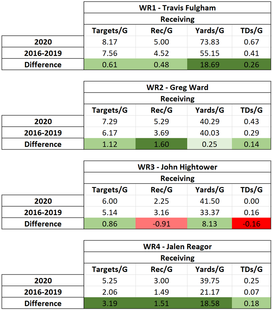 [6/25] - Wide ReceiversComing into the season the biggest question mark for the Eagles was the WR position. After drafting Reagor and Hightower the position still seemed questionable. Then came Travis Fulgham. He's on pace to have a Pro-Bowl type of season (if there was one).