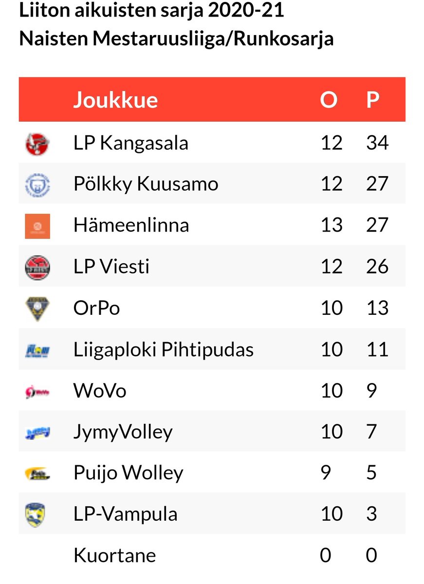 Hyvältä näyttää tässä vaiheessa kautta. Olen kiitollinen ja ylpeä, että saan olla osa tätä huikeeta ja yhtenäistä joukkuetta. 💪