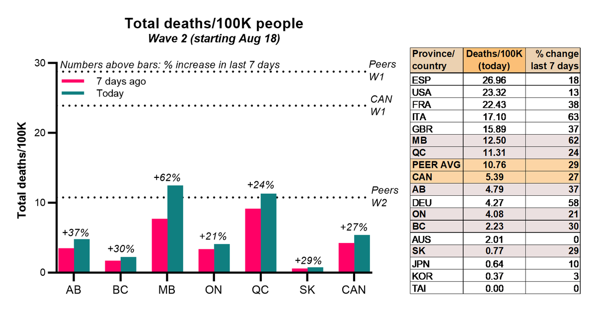  #COVID19  #CANADA Take-home 1Wave 2 started later in Canada than peer countries BUT•Deaths ↑ as fast as peers (27% wkly)•Cases ↑ faster than peers (22% wkly•Case fatality rate (CFR) ↑ 4% wklyWorst death numbers, in order• #Manitoba,  #Quebec,  #Alberta,  #Ontario