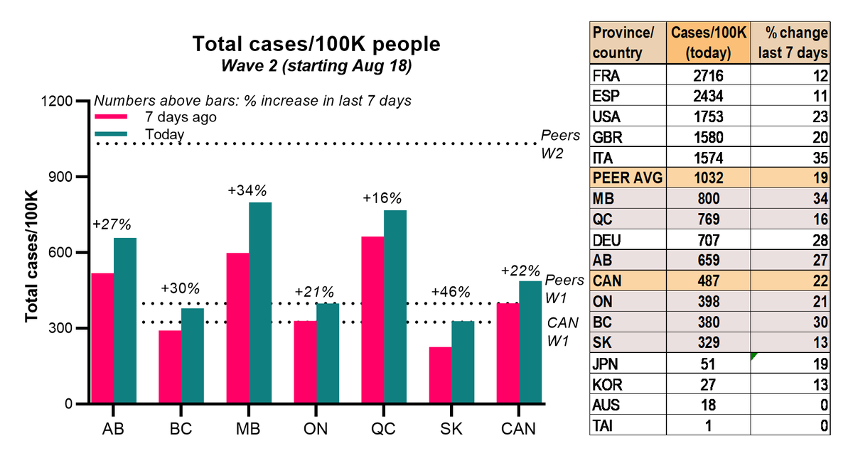  #COVID19  #CANADA Take-home 1Wave 2 started later in Canada than peer countries BUT•Deaths ↑ as fast as peers (27% wkly)•Cases ↑ faster than peers (22% wkly•Case fatality rate (CFR) ↑ 4% wklyWorst death numbers, in order• #Manitoba,  #Quebec,  #Alberta,  #Ontario