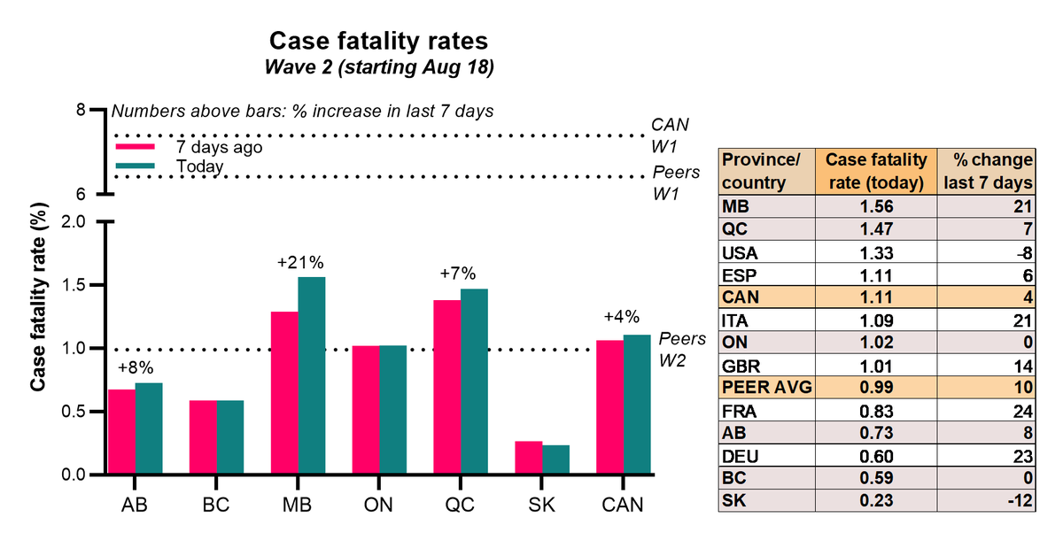  #COVID19  #CANADA Take-home 1Wave 2 started later in Canada than peer countries BUT•Deaths ↑ as fast as peers (27% wkly)•Cases ↑ faster than peers (22% wkly•Case fatality rate (CFR) ↑ 4% wklyWorst death numbers, in order• #Manitoba,  #Quebec,  #Alberta,  #Ontario