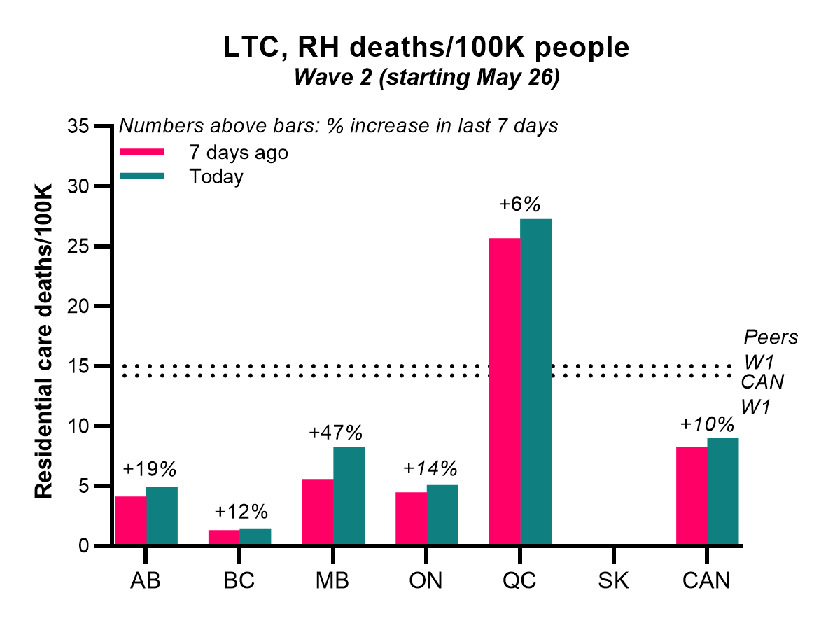  #COVID19  #CANADA Wave 2 Take-home 2LONGTERM CARE/RETIREMENT HOMES•Deaths ↑ 11% wkly•Cases ↑ 7% wkly•CFR ↑ 3% wkly•% total deaths in LTC/RHs: 77%Worst death numbers, in order• #Quebec,  #Manitoba,  #Ontario,  #Alberta